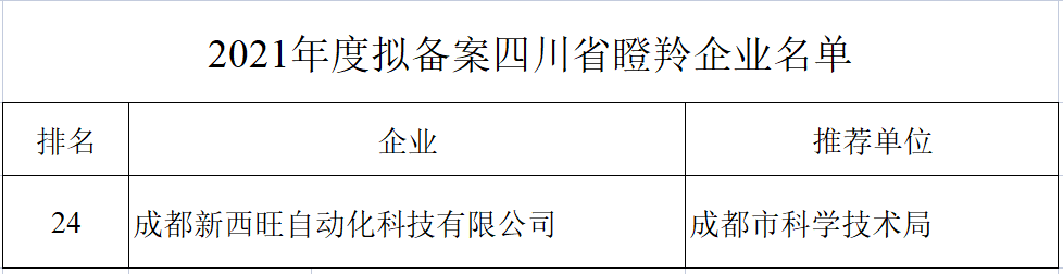 新西旺获评四川省瞪羚企业，入选中央引导地方科技发展专项资金项目(图4)