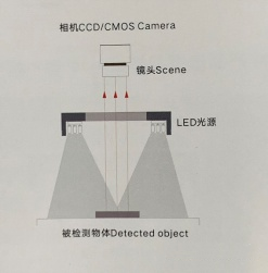 如何选择合适的视觉检测光源?需要考虑哪些方面？(图2)