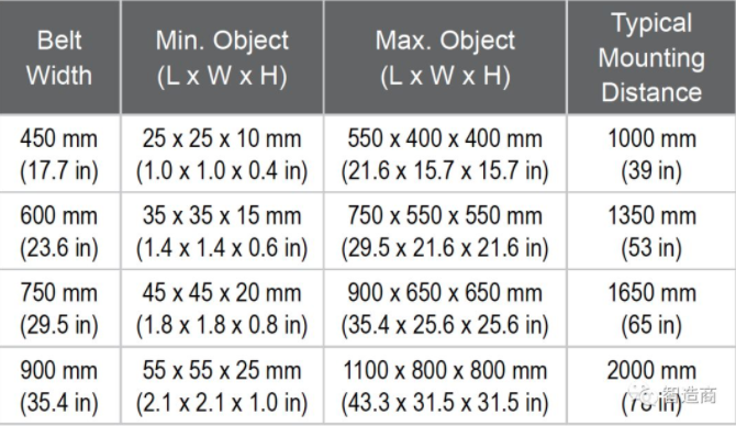 康耐视推出3D-A1000体积测量系统(紧凑型尺寸识别相机)(图7)